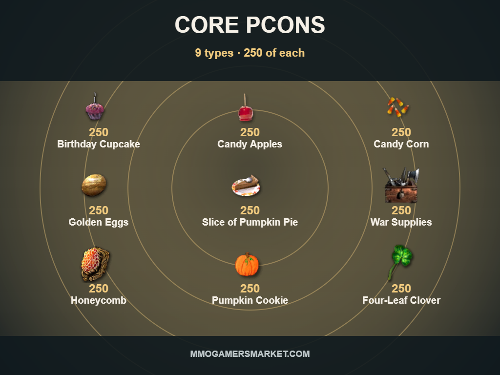 GW1 Core Pcons Bundle — 250 Each, 9 Types. 250 Birthday Cupcake, 250 Candy Apples, 250 Candy Corn, 250 Golden Eggs, 250 Slice of Pumpkin Pie, 250 War Supplies, 250 Honeycomb, 250 Pumpkin Cookie, 250 Four-Leaf Clover