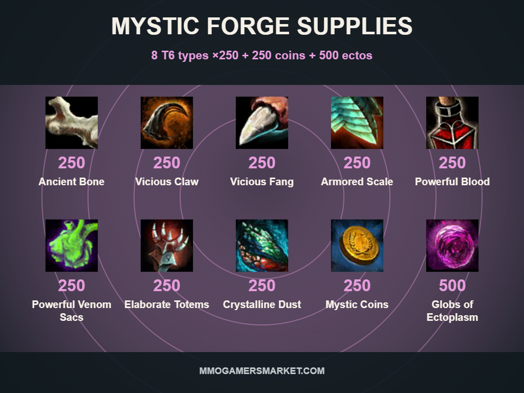 GW2 Mystic Forge Supplies — T6 x250 Each + Coins + Ectos. 250 Ancient Bone, 250 Vicious Claw, 250 Vicious Fang, 250 Armored Scale, 250 Vials of Powerful Blood, 250 Powerful Venom Sacs – Guild Wars 2 Tier 6 Materials, 250 Elaborate Totems – Guild Wars 2 Tier 6 Materials, 250 Piles of Crystalline Dust, 250 Mystic Coins, 500 Globs of Ectoplasm